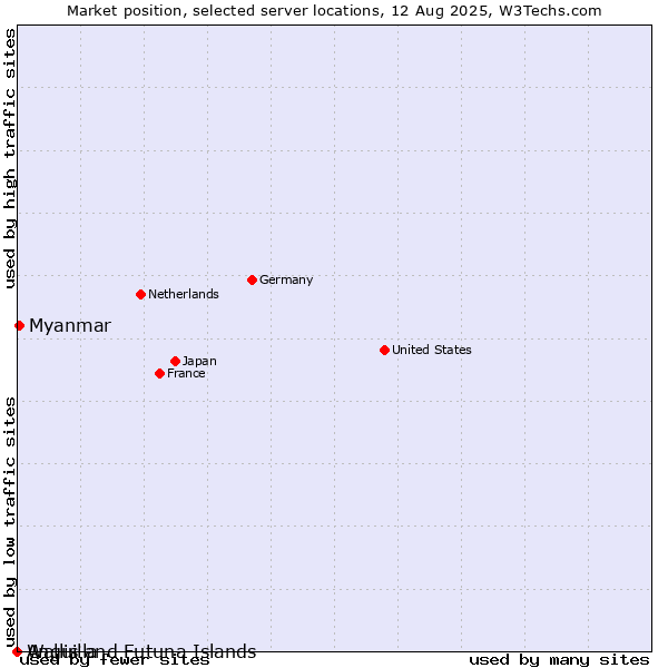 Market position of Myanmar vs. Wallis and Futuna Islands vs. Anguilla