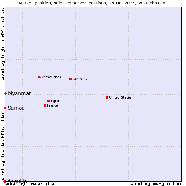 Market position of Myanmar vs. Samoa vs. Anguilla