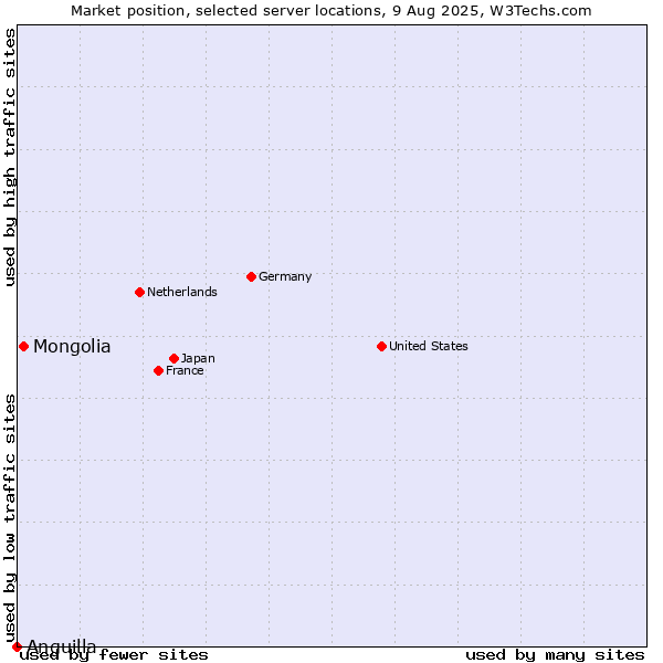 Market position of Mongolia vs. Anguilla