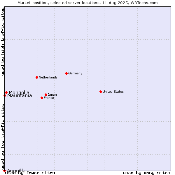 Market position of Mongolia vs. Mauritania vs. Anguilla
