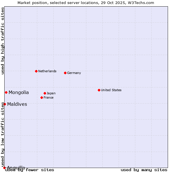 Market position of Mongolia vs. Maldives vs. Anguilla