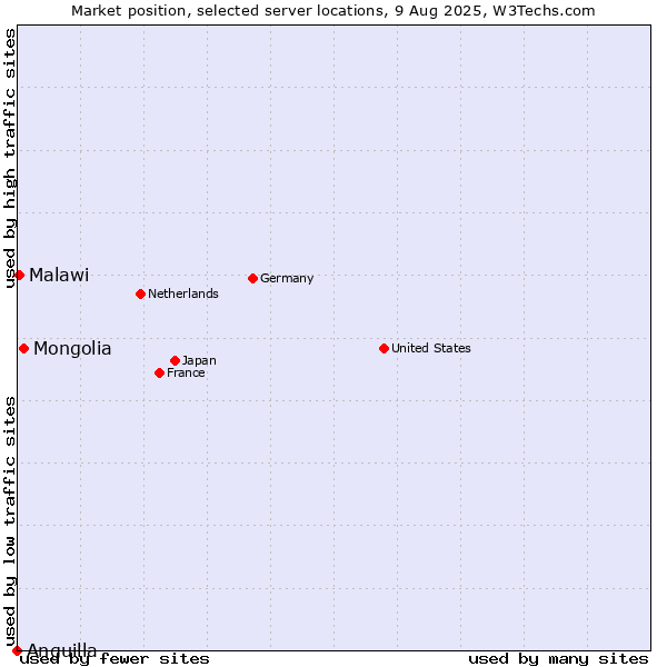 Market position of Mongolia vs. Malawi vs. Anguilla