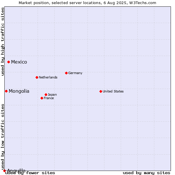 Market position of Mexico vs. Mongolia vs. Anguilla