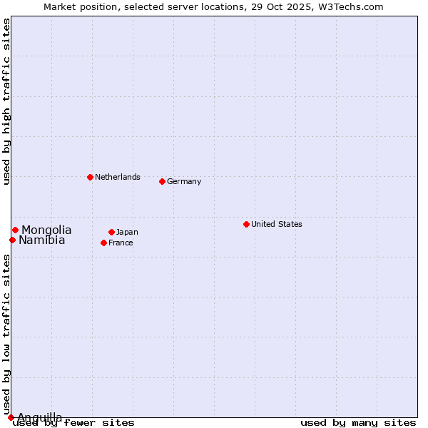 Market position of Mongolia vs. Namibia vs. Anguilla