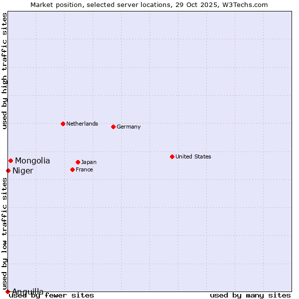 Market position of Mongolia vs. Niger vs. Anguilla