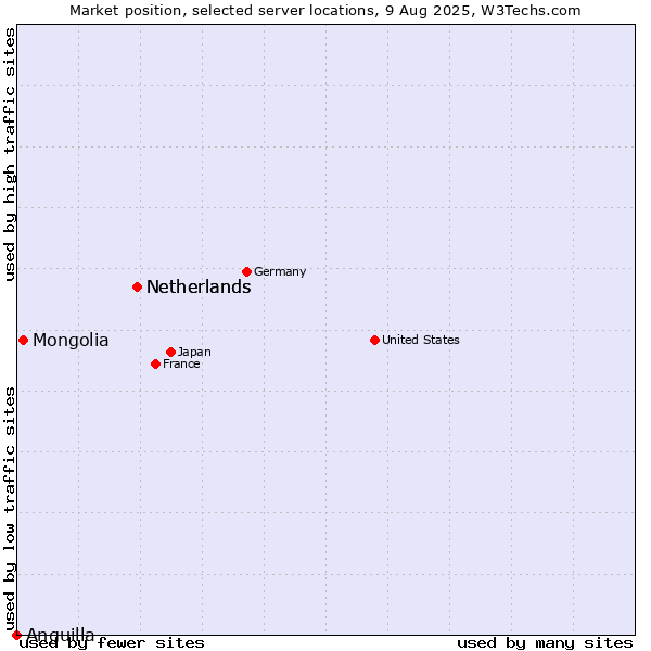 Market position of Netherlands vs. Mongolia vs. Anguilla