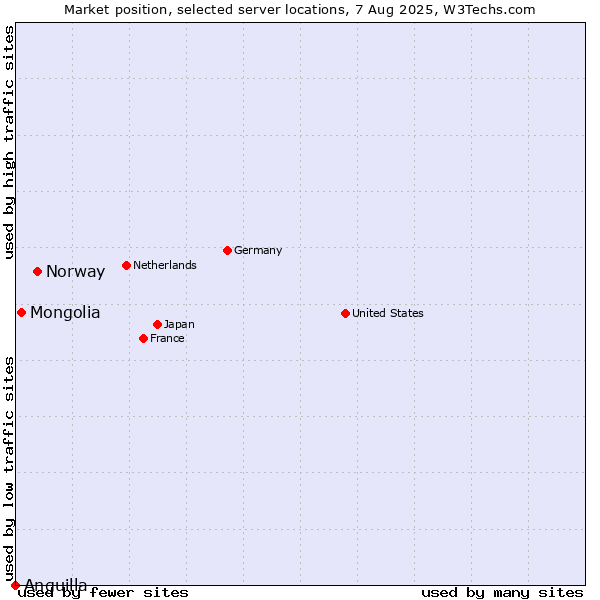 Market position of Norway vs. Mongolia vs. Anguilla