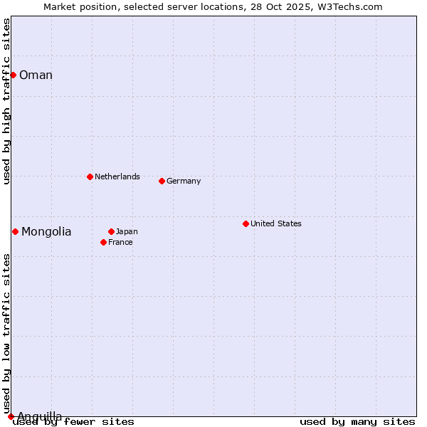 Market position of Mongolia vs. Oman vs. Anguilla