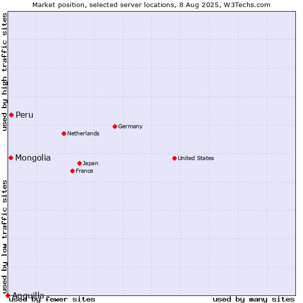 Market position of Peru vs. Mongolia vs. Anguilla