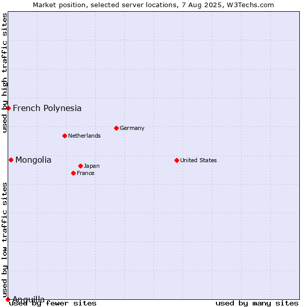 Market position of Mongolia vs. French Polynesia vs. Anguilla