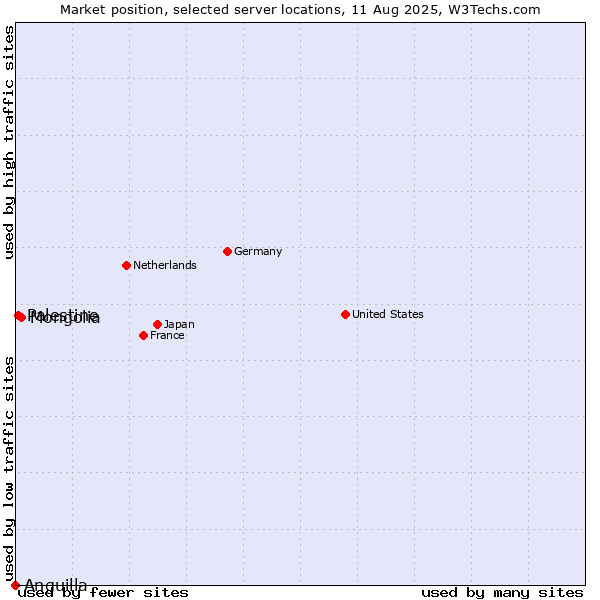 Market position of Mongolia vs. Palestine vs. Anguilla