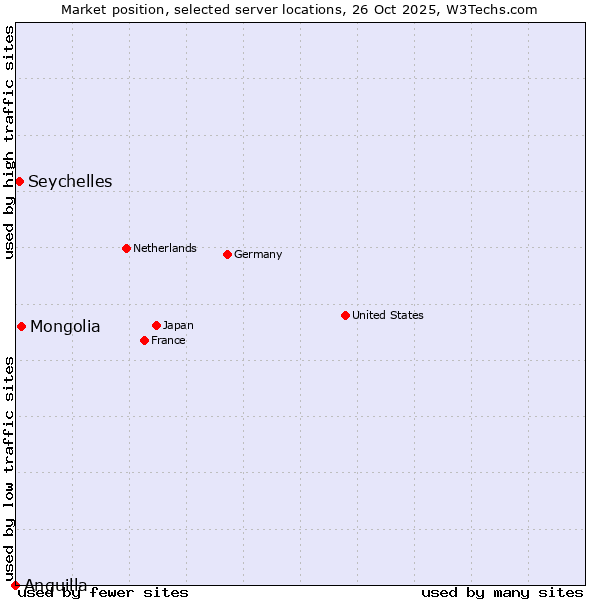 Market position of Mongolia vs. Seychelles vs. Anguilla