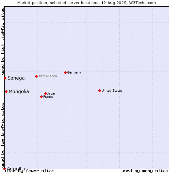 Market position of Mongolia vs. Senegal vs. Anguilla