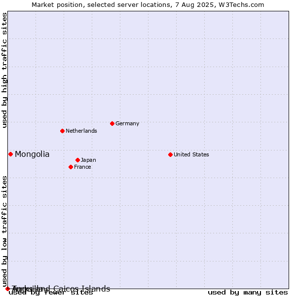 Market position of Mongolia vs. Turks and Caicos Islands vs. Anguilla
