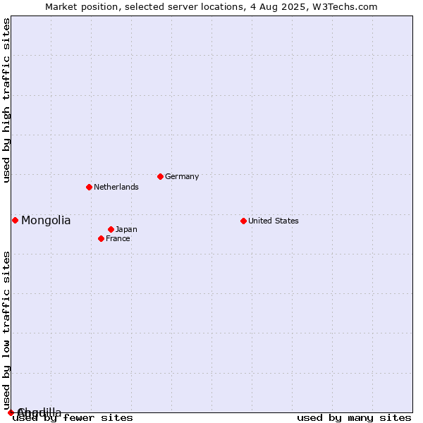 Market position of Mongolia vs. Chad vs. Anguilla