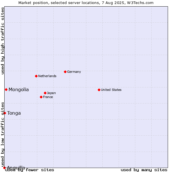 Market position of Mongolia vs. Tonga vs. Anguilla