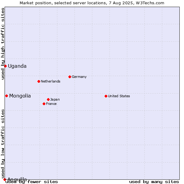 Market position of Mongolia vs. Uganda vs. Anguilla