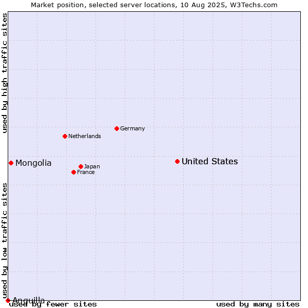 Market position of United States vs. Mongolia vs. Anguilla