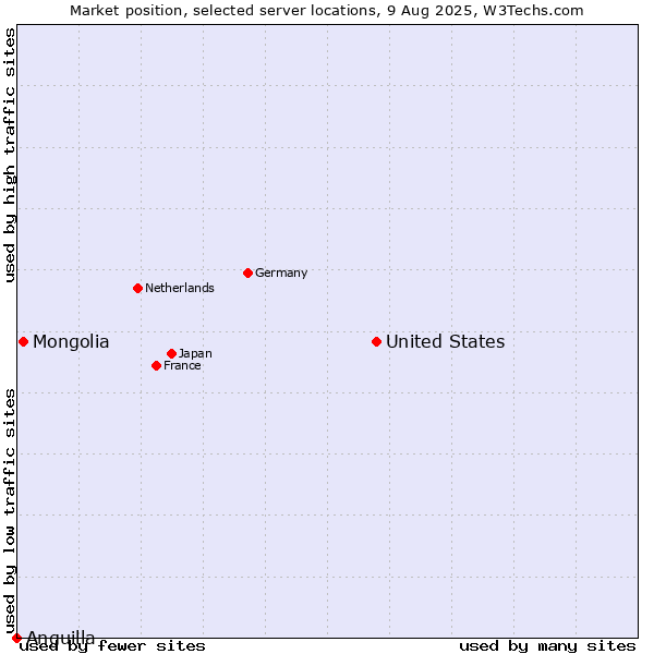 Market position of United States and territories vs. Mongolia vs. Anguilla