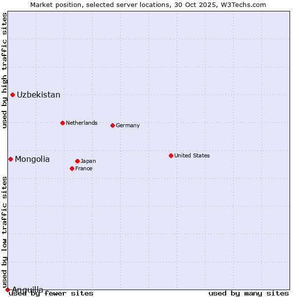Market position of Uzbekistan vs. Mongolia vs. Anguilla