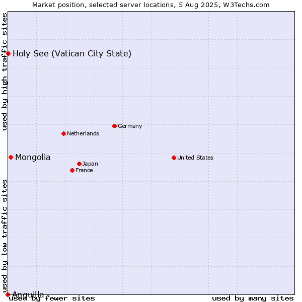 Market position of Mongolia vs. Holy See (Vatican City State) vs. Anguilla