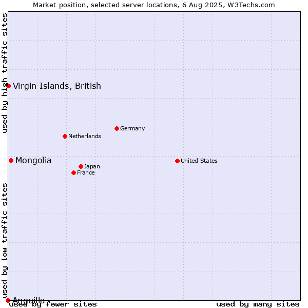 Market position of Mongolia vs. Virgin Islands, British vs. Anguilla