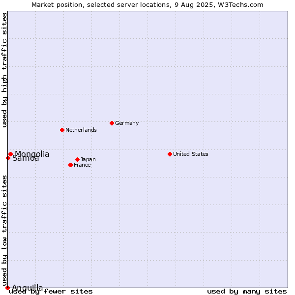 Market position of Mongolia vs. Samoa vs. Anguilla