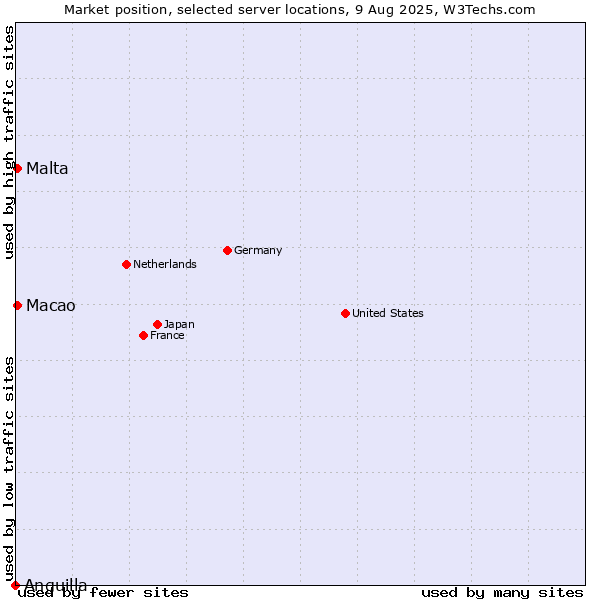 Market position of Macao vs. Malta vs. Anguilla