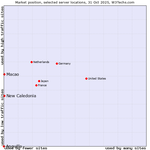 Market position of New Caledonia vs. Macao vs. Anguilla
