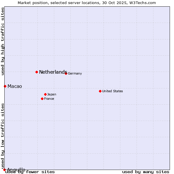Market position of Netherlands vs. Macao vs. Anguilla