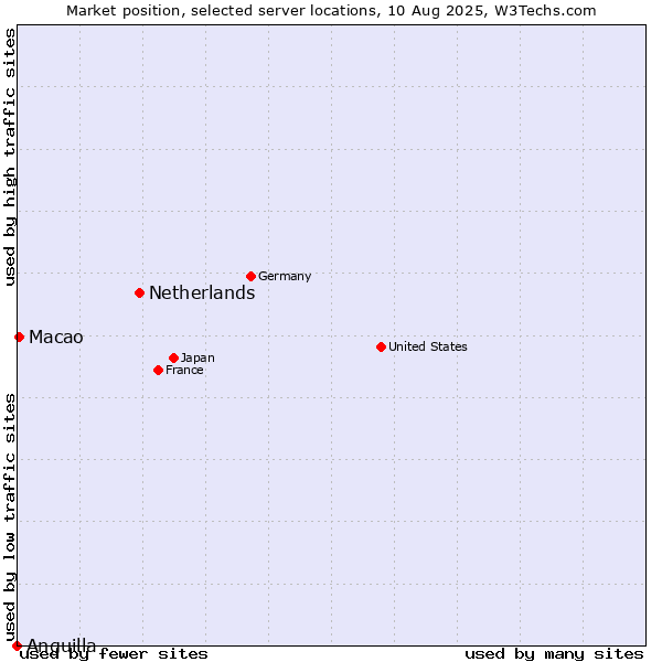 Market position of Netherlands and territories vs. Macao vs. Anguilla