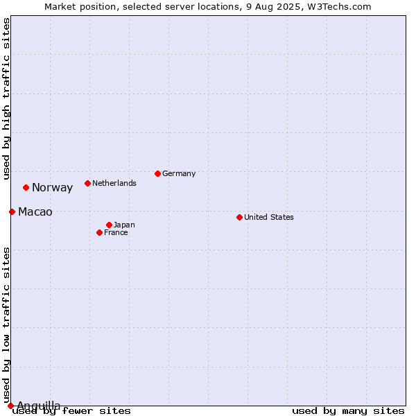 Market position of Norway vs. Macao vs. Anguilla
