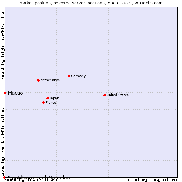 Market position of Macao vs. Saint Pierre and Miquelon vs. Anguilla