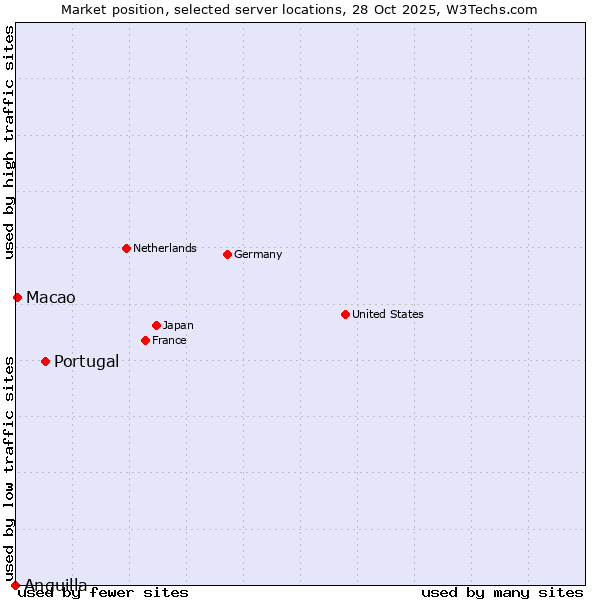 Market position of Portugal vs. Macao vs. Anguilla