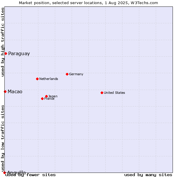 Market position of Paraguay vs. Macao vs. Anguilla