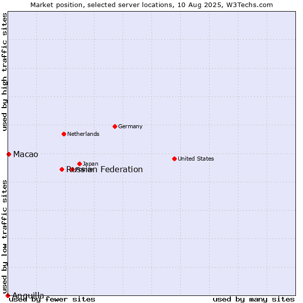 Market position of Russian Federation vs. Macao vs. Anguilla