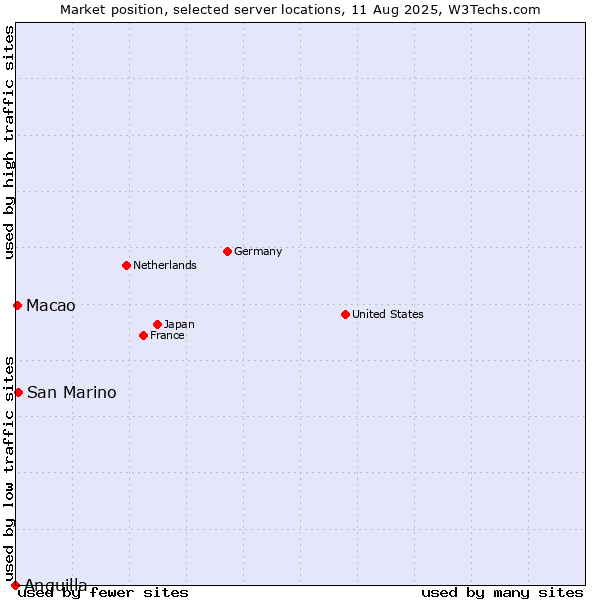 Market position of San Marino vs. Macao vs. Anguilla