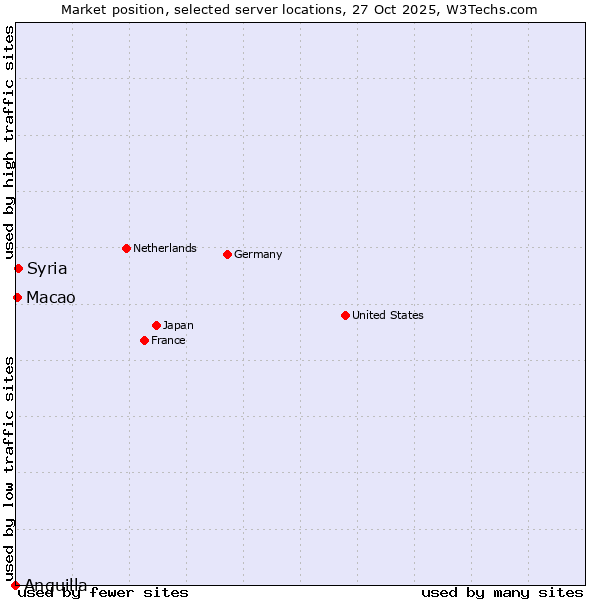 Market position of Syria vs. Macao vs. Anguilla