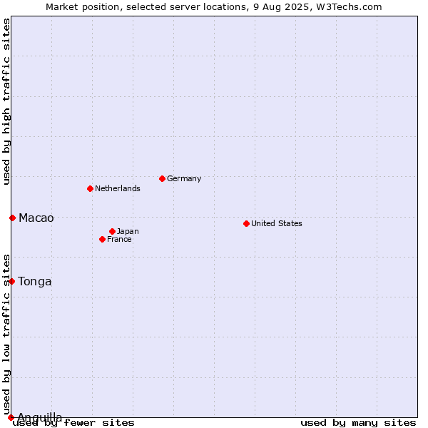 Market position of Macao vs. Tonga vs. Anguilla