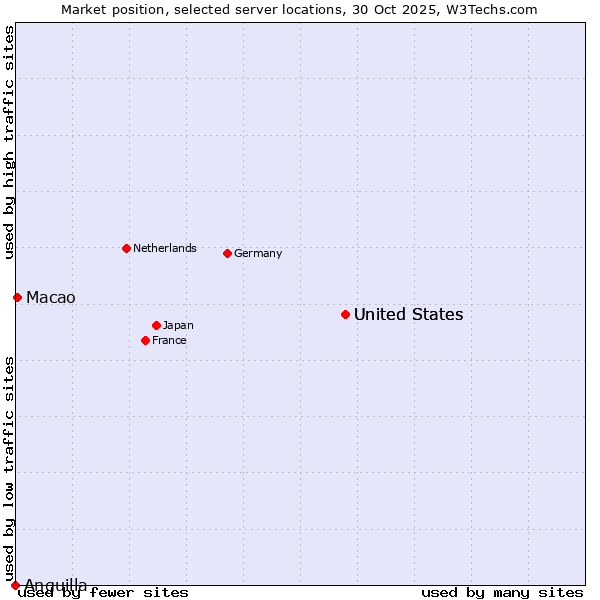 Market position of United States vs. Macao vs. Anguilla