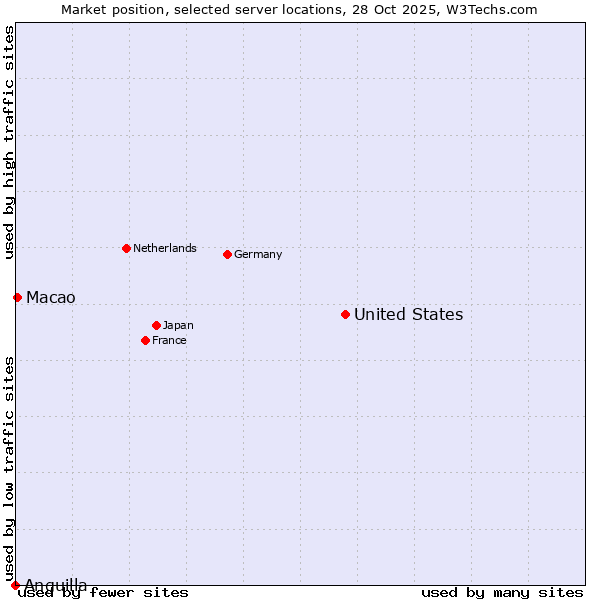Market position of United States and territories vs. Macao vs. Anguilla