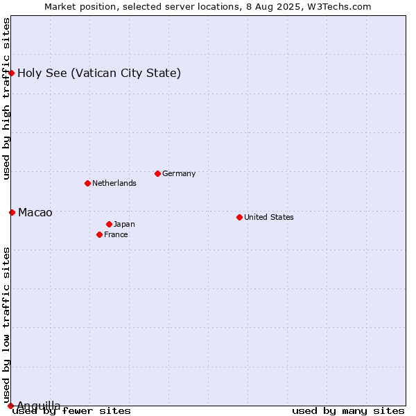 Market position of Macao vs. Holy See (Vatican City State) vs. Anguilla