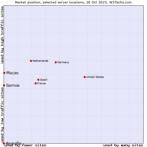 Market position of Macao vs. Samoa vs. Anguilla