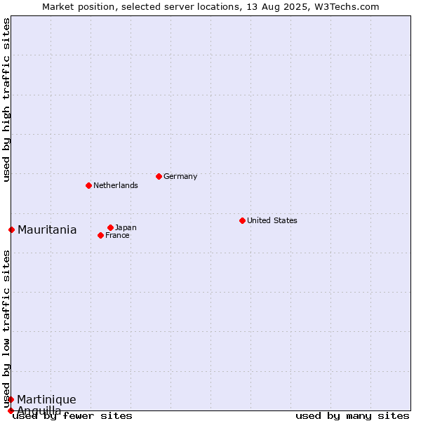 Market position of Mauritania vs. Martinique vs. Anguilla