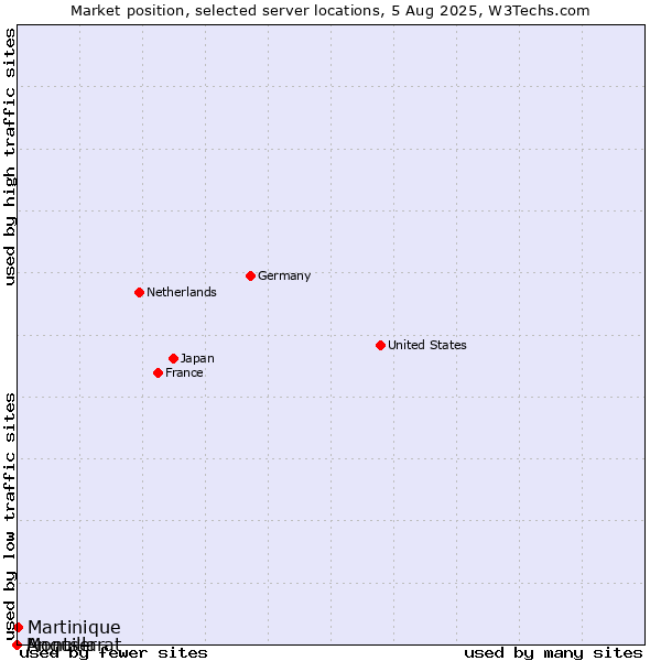 Market position of Martinique vs. Montserrat vs. Anguilla