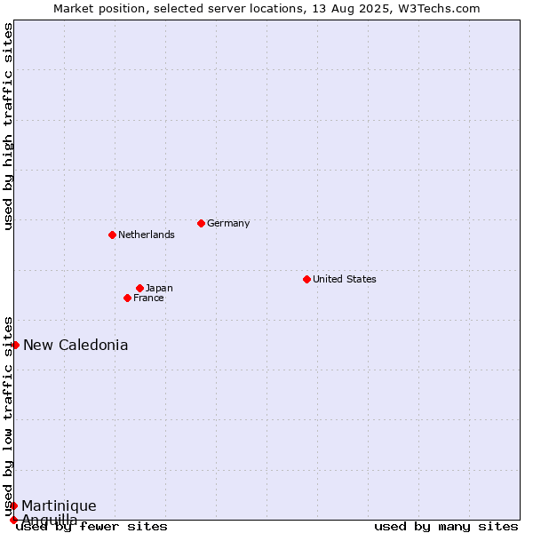 Market position of New Caledonia vs. Martinique vs. Anguilla