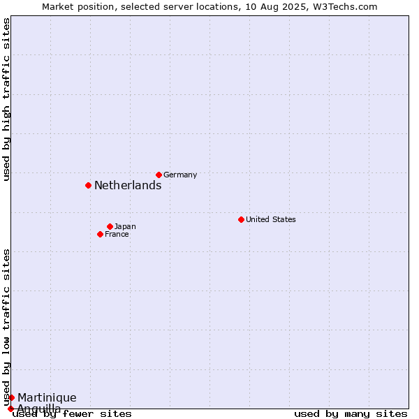 Market position of Netherlands and territories vs. Martinique vs. Anguilla