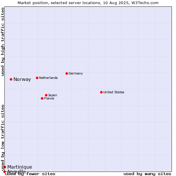 Market position of Norway vs. Martinique vs. Anguilla