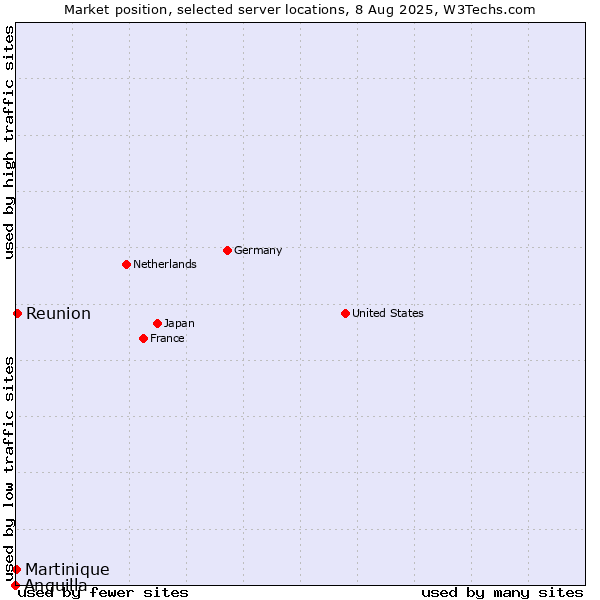 Market position of Reunion vs. Martinique vs. Anguilla