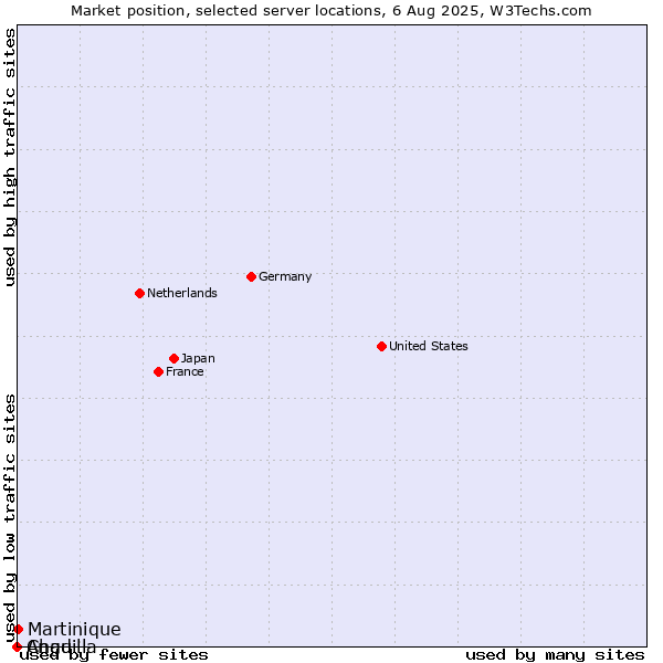 Market position of Martinique vs. Chad vs. Anguilla